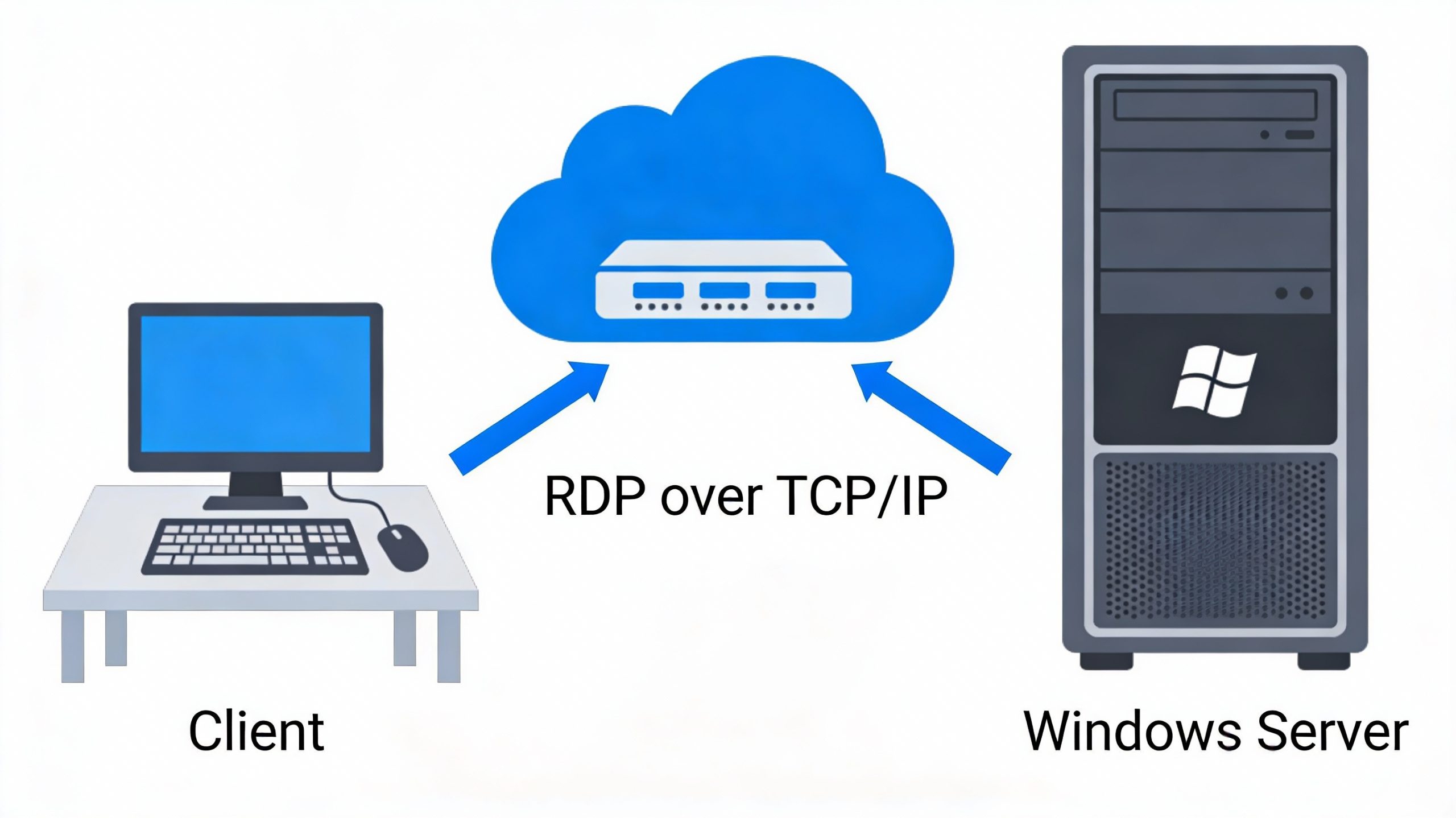Remote Desktop Protocol connection between local computer and Windows RDP server