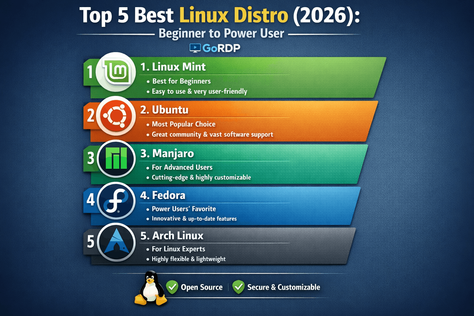 Top 5 Best Linux Distro (2026): Beginner to Power User