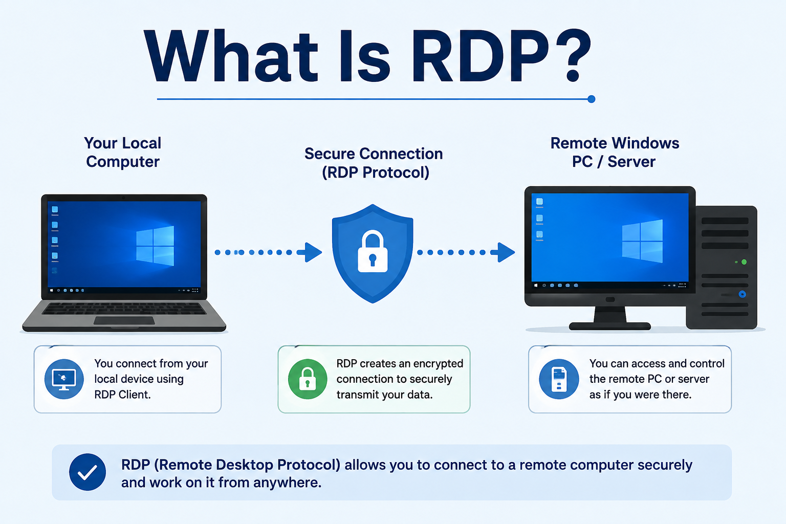 What is RDP diagram showing a local computer connecting to a remote Windows PC or server